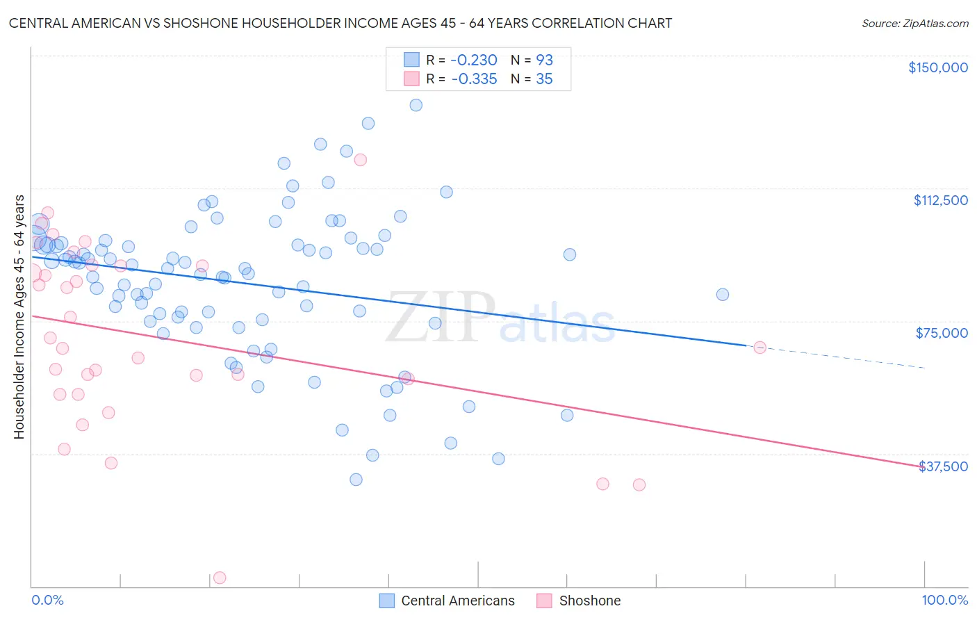 Central American vs Shoshone Householder Income Ages 45 - 64 years