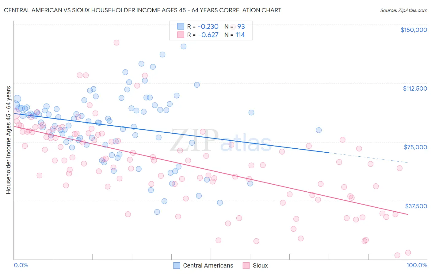 Central American vs Sioux Householder Income Ages 45 - 64 years