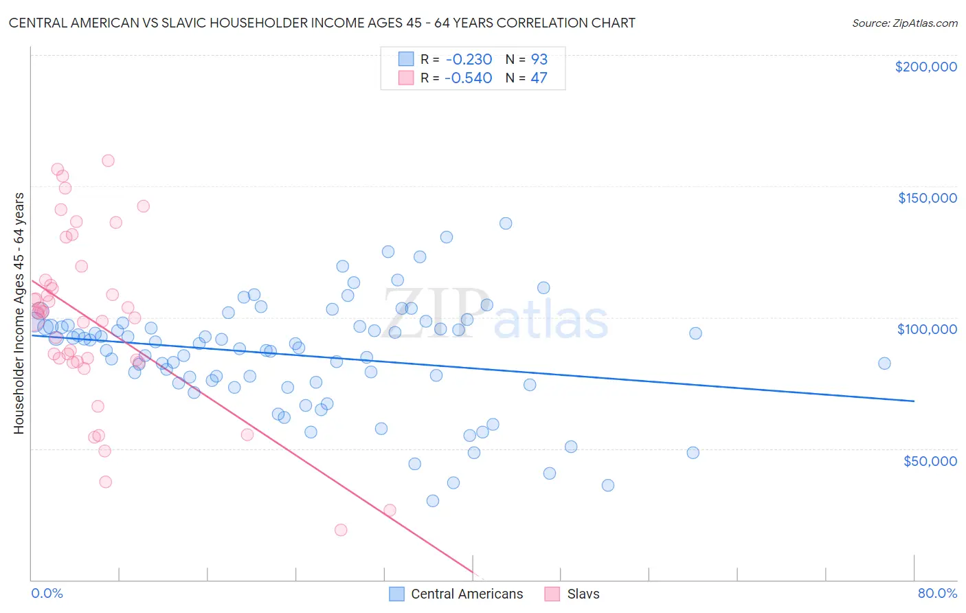 Central American vs Slavic Householder Income Ages 45 - 64 years