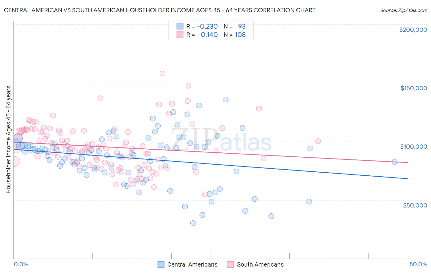 Central American vs South American Householder Income Ages 45 - 64 years