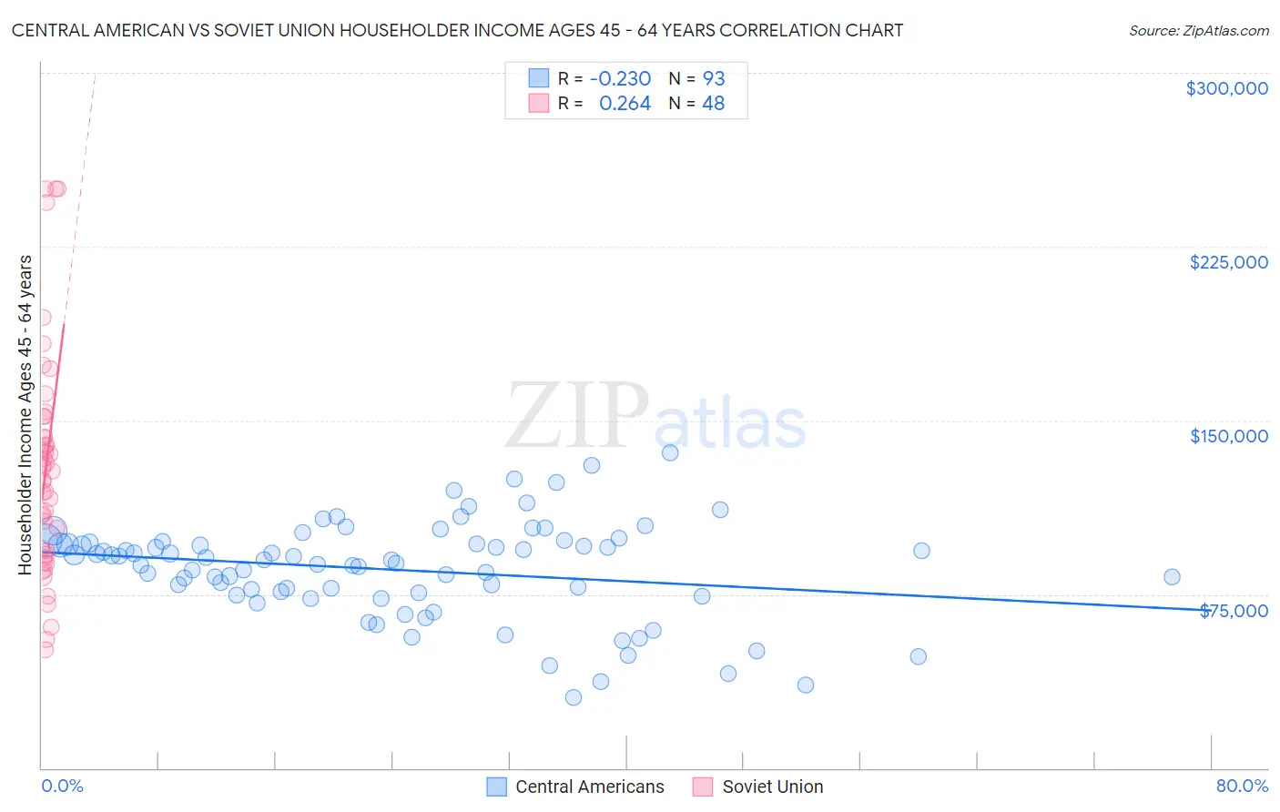 Central American vs Soviet Union Householder Income Ages 45 - 64 years