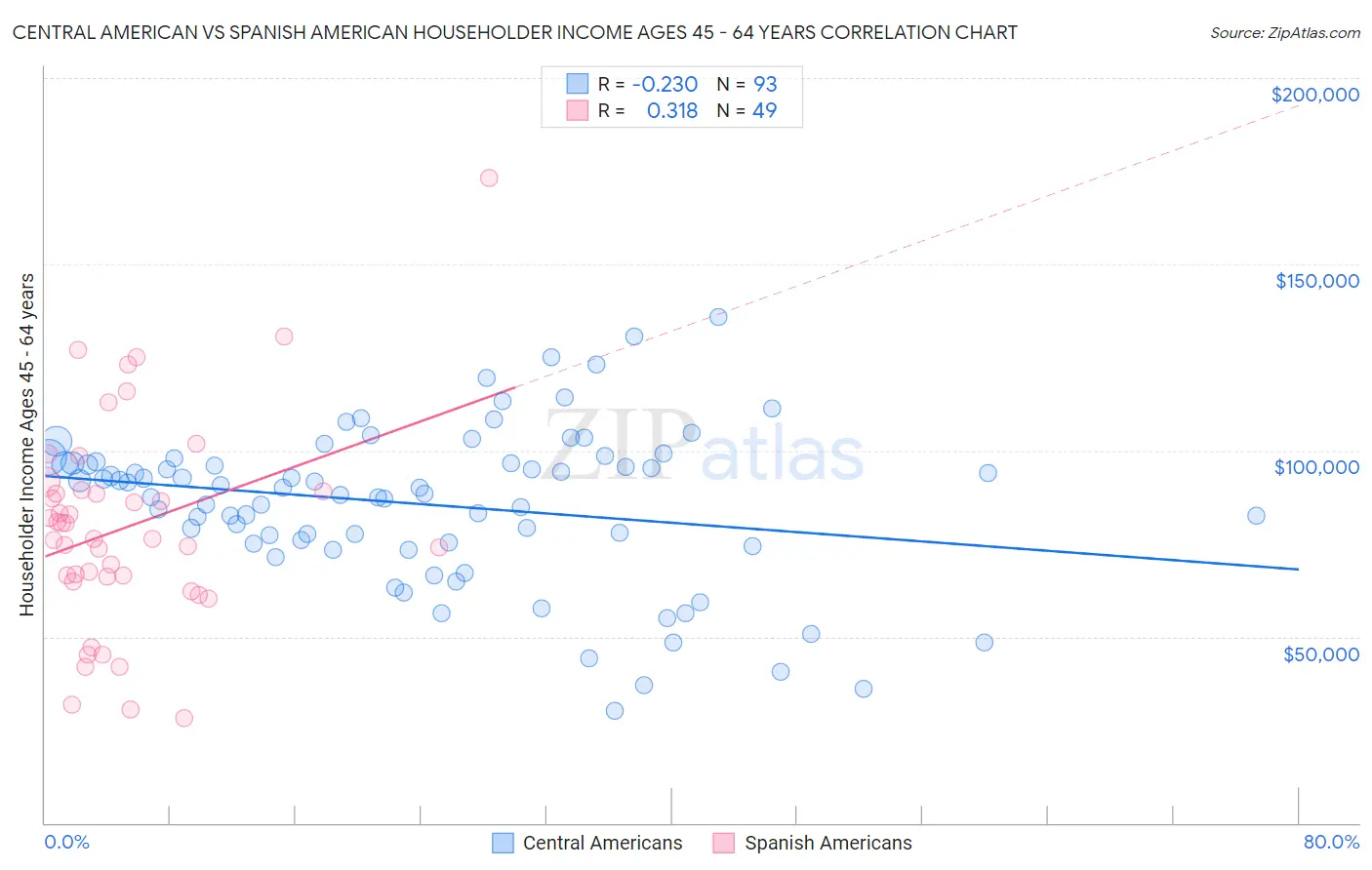 Central American vs Spanish American Householder Income Ages 45 - 64 years