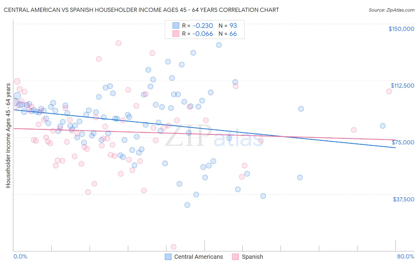 Central American vs Spanish Householder Income Ages 45 - 64 years