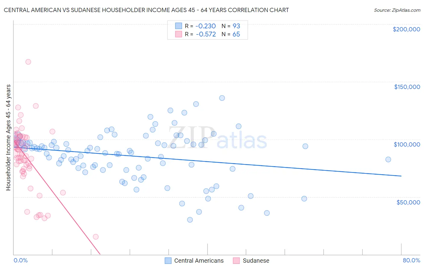 Central American vs Sudanese Householder Income Ages 45 - 64 years