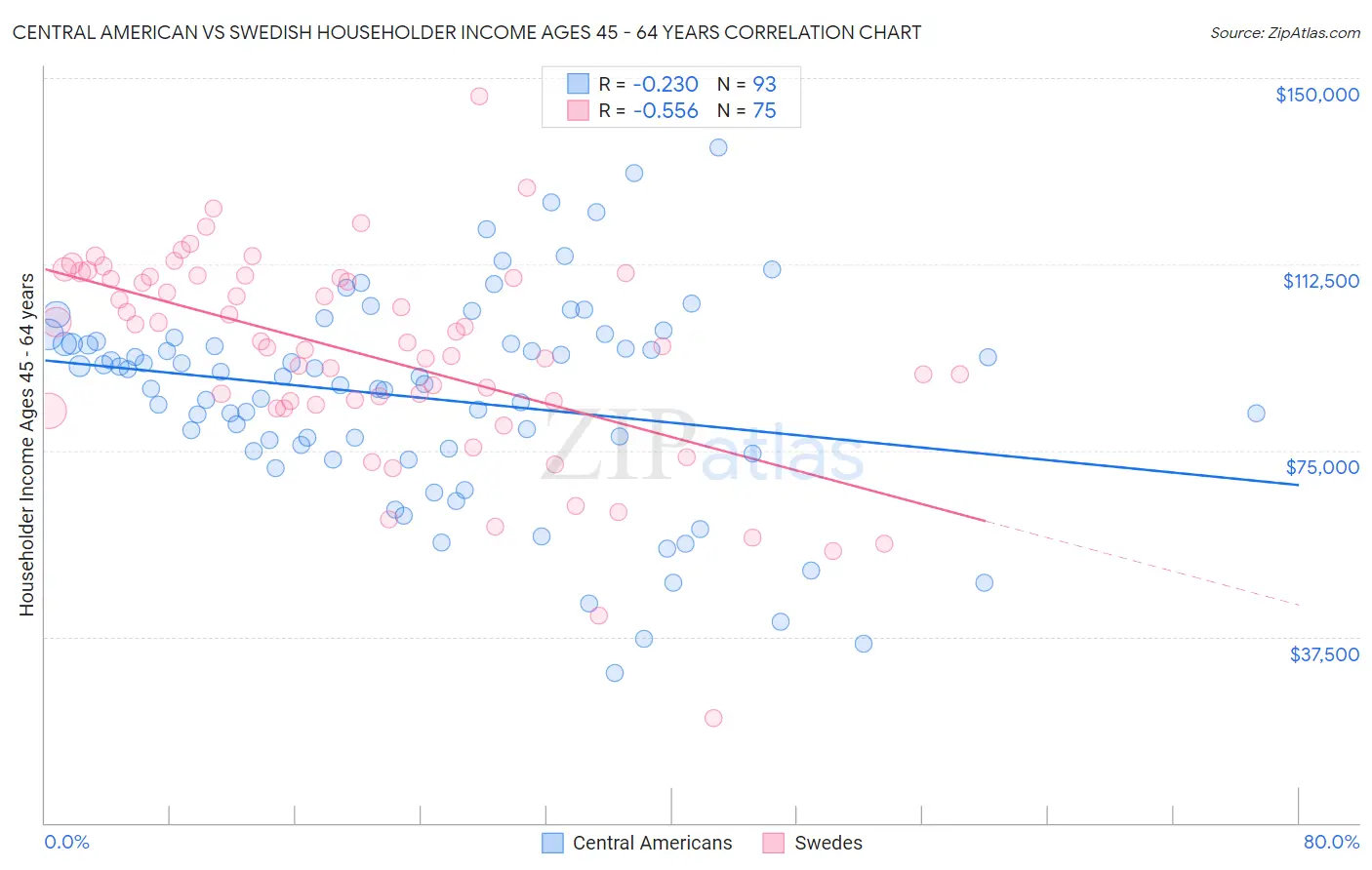 Central American vs Swedish Householder Income Ages 45 - 64 years