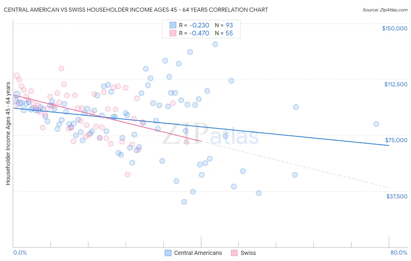 Central American vs Swiss Householder Income Ages 45 - 64 years