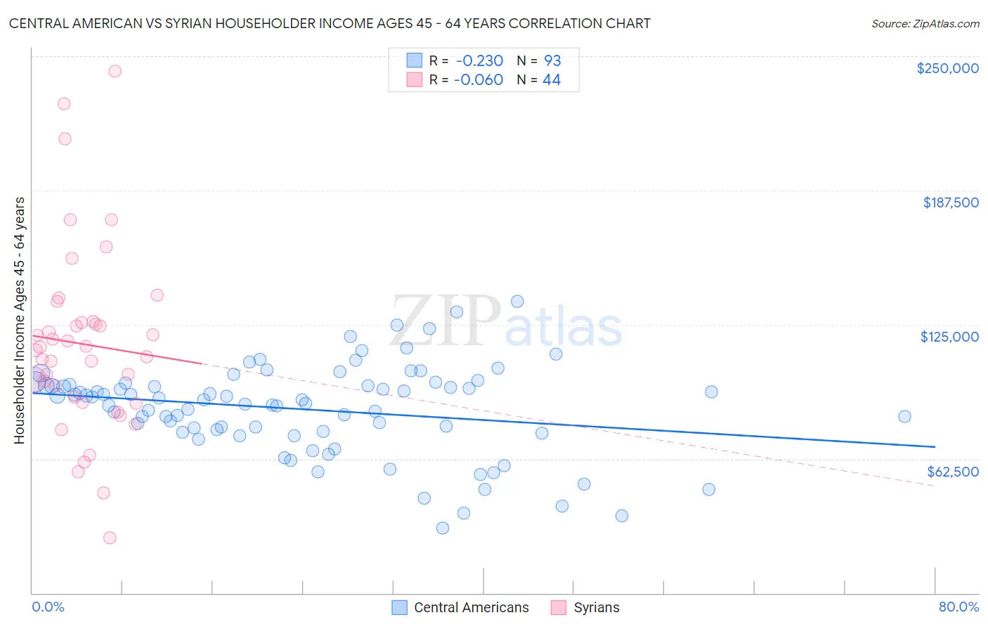Central American vs Syrian Householder Income Ages 45 - 64 years