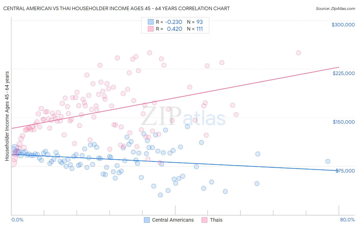 Central American vs Thai Householder Income Ages 45 - 64 years