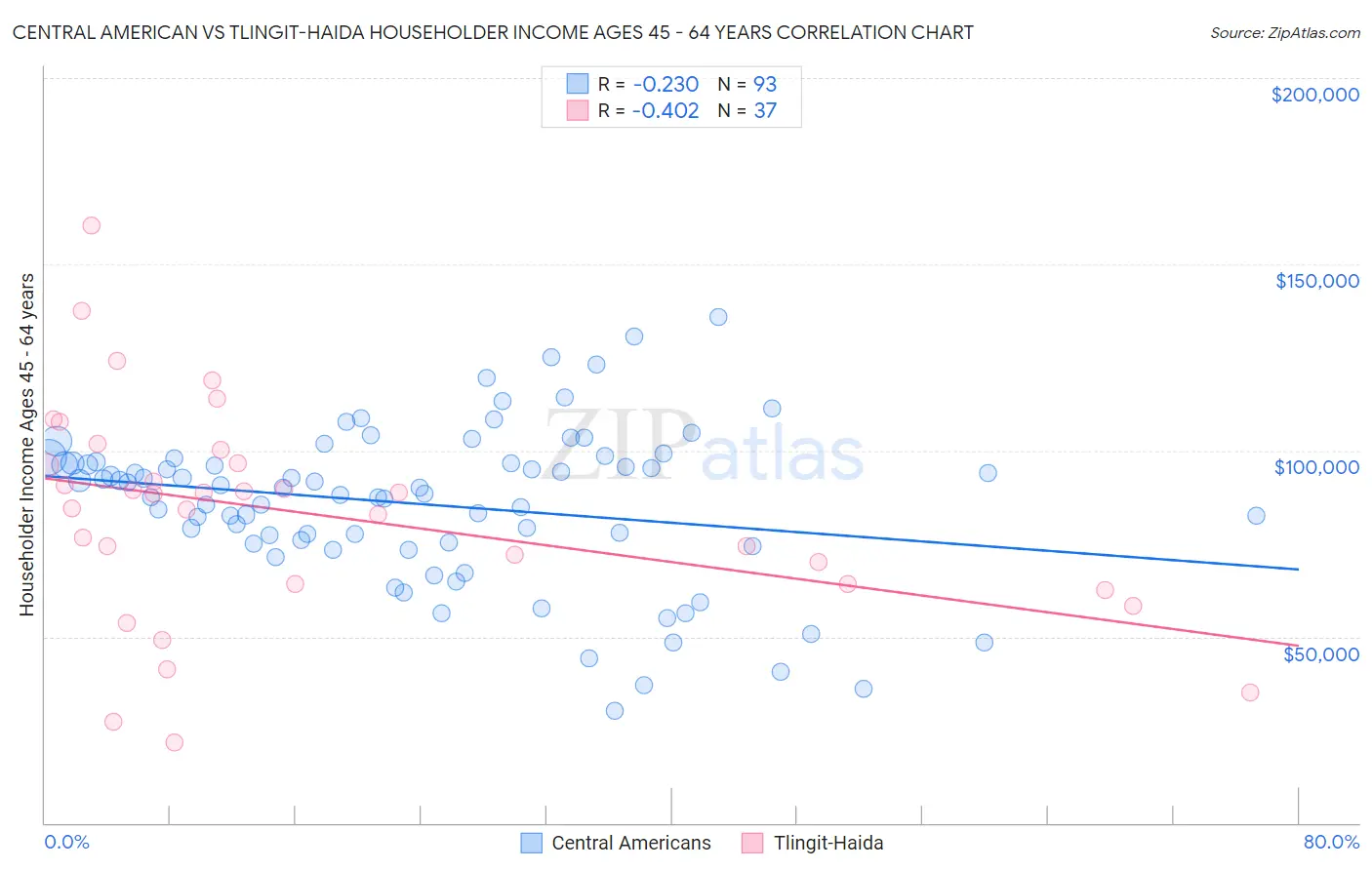 Central American vs Tlingit-Haida Householder Income Ages 45 - 64 years