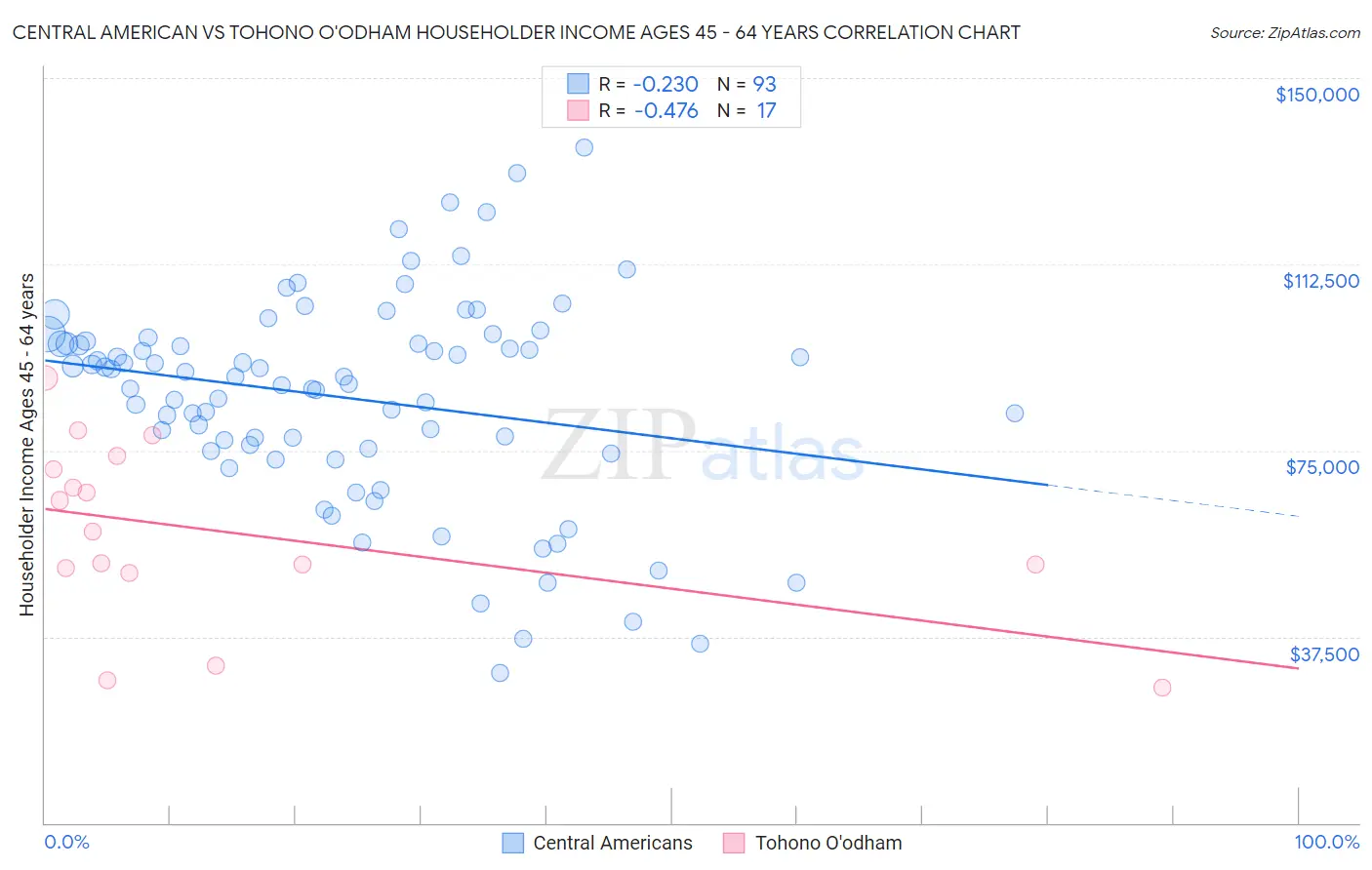 Central American vs Tohono O'odham Householder Income Ages 45 - 64 years