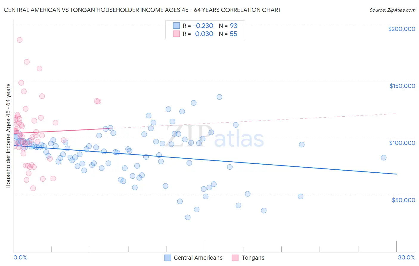 Central American vs Tongan Householder Income Ages 45 - 64 years