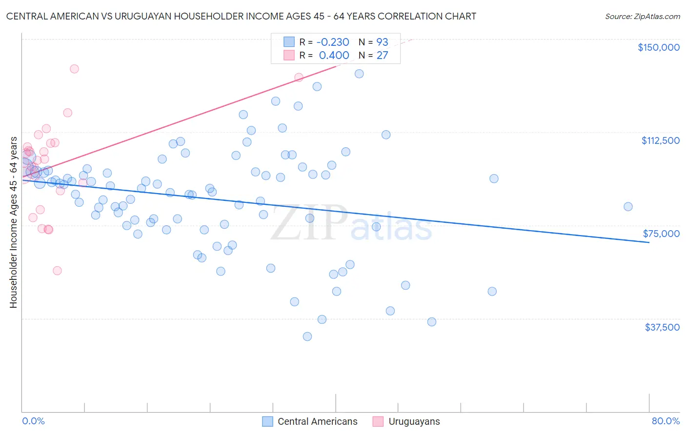 Central American vs Uruguayan Householder Income Ages 45 - 64 years
