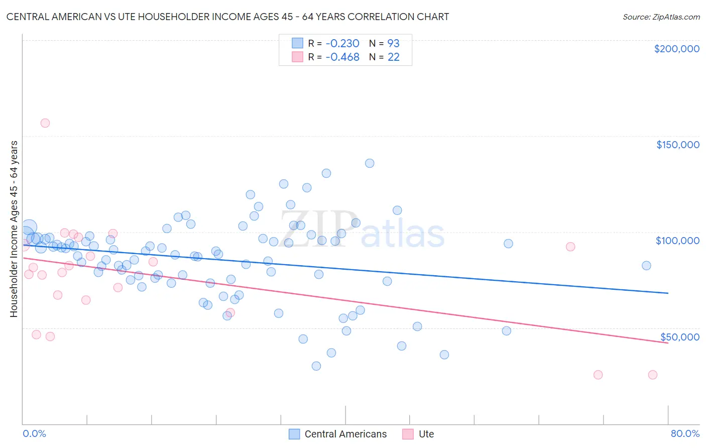 Central American vs Ute Householder Income Ages 45 - 64 years
