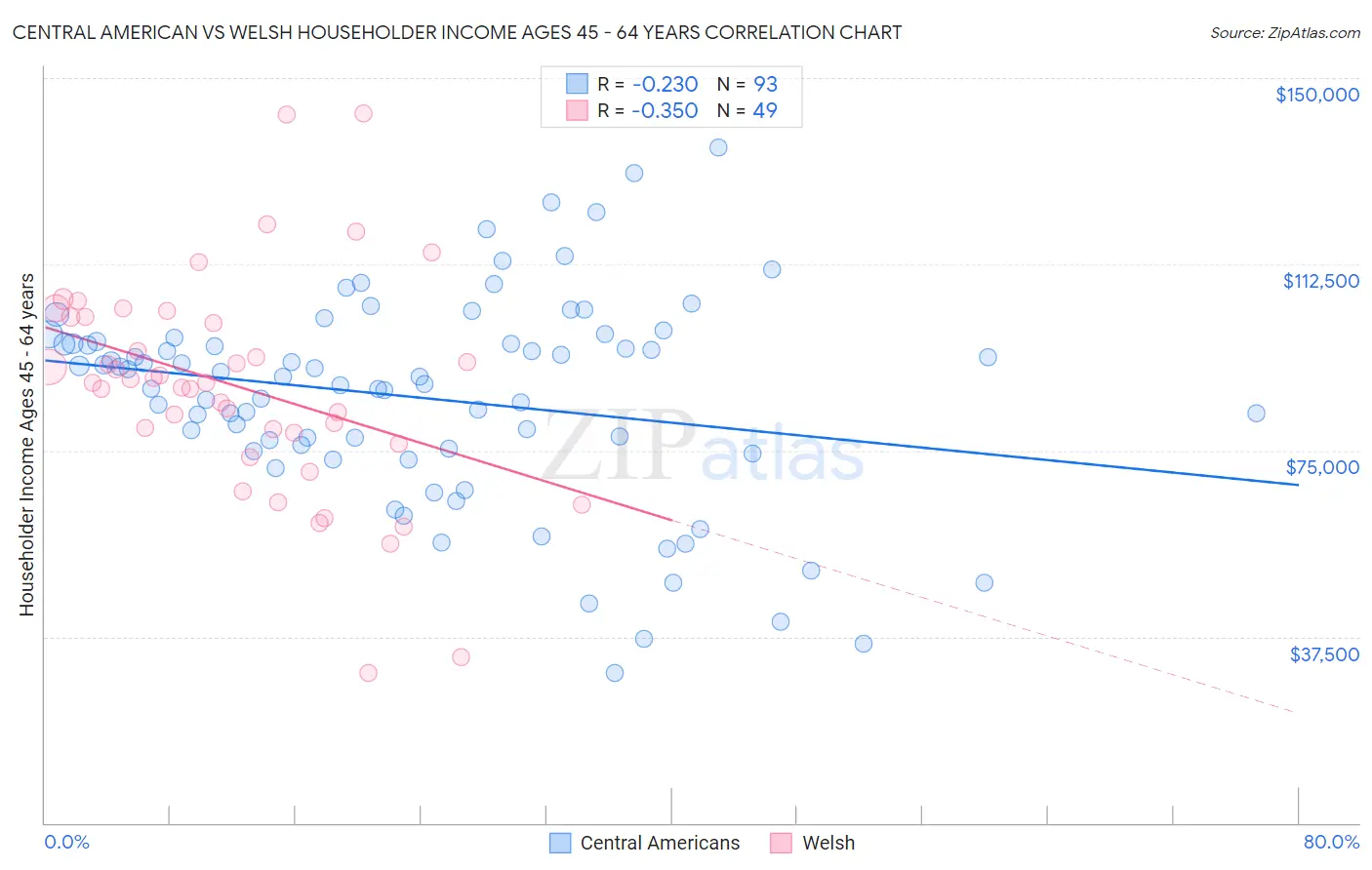 Central American vs Welsh Householder Income Ages 45 - 64 years