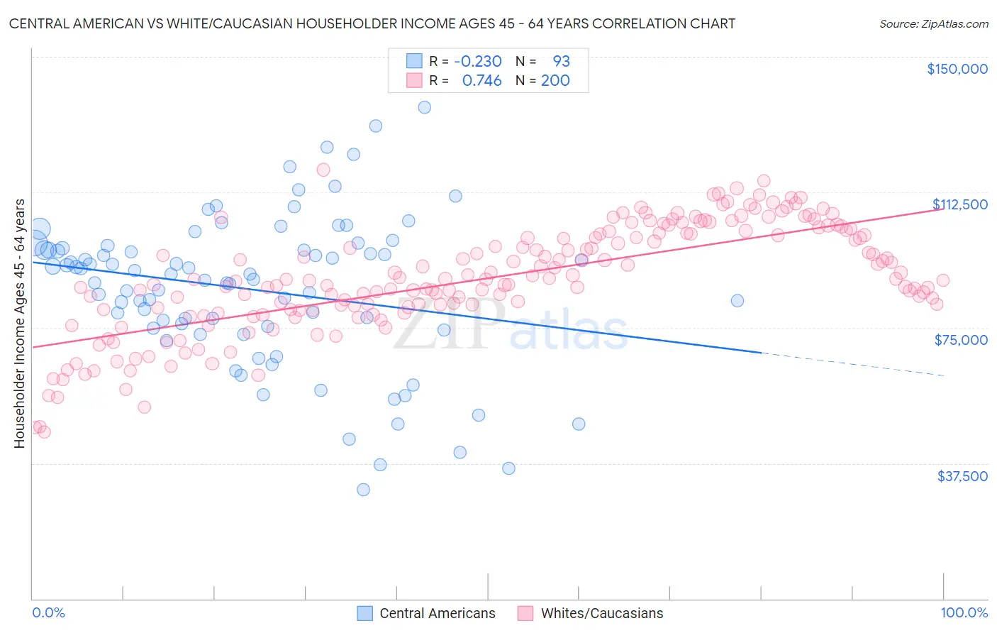 Central American vs White/Caucasian Householder Income Ages 45 - 64 years