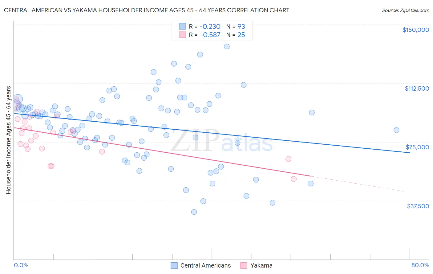 Central American vs Yakama Householder Income Ages 45 - 64 years