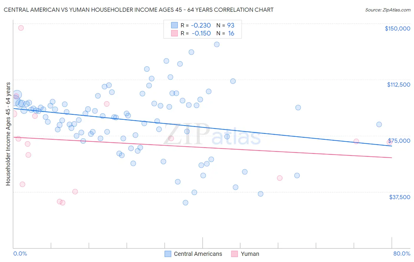 Central American vs Yuman Householder Income Ages 45 - 64 years