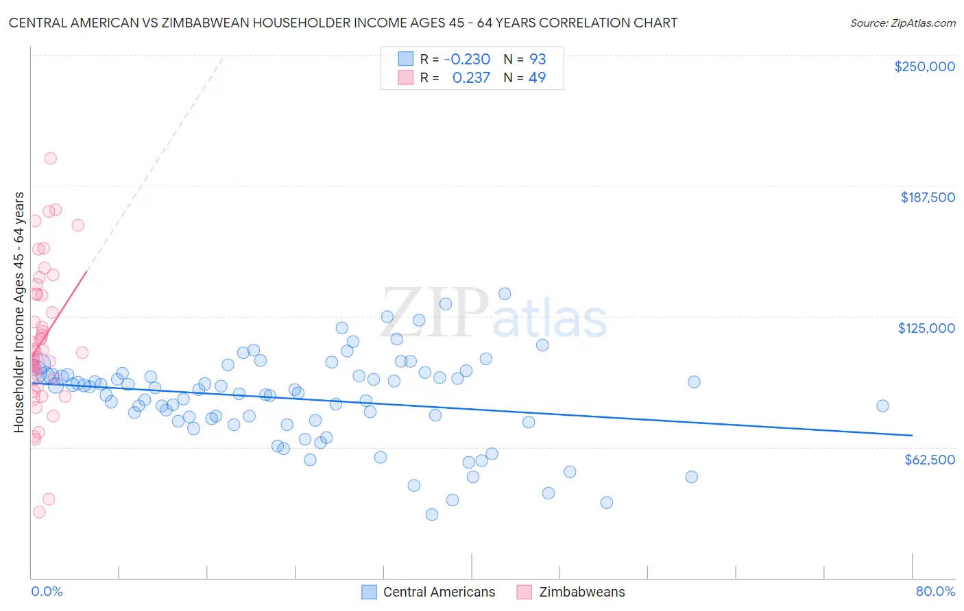 Central American vs Zimbabwean Householder Income Ages 45 - 64 years