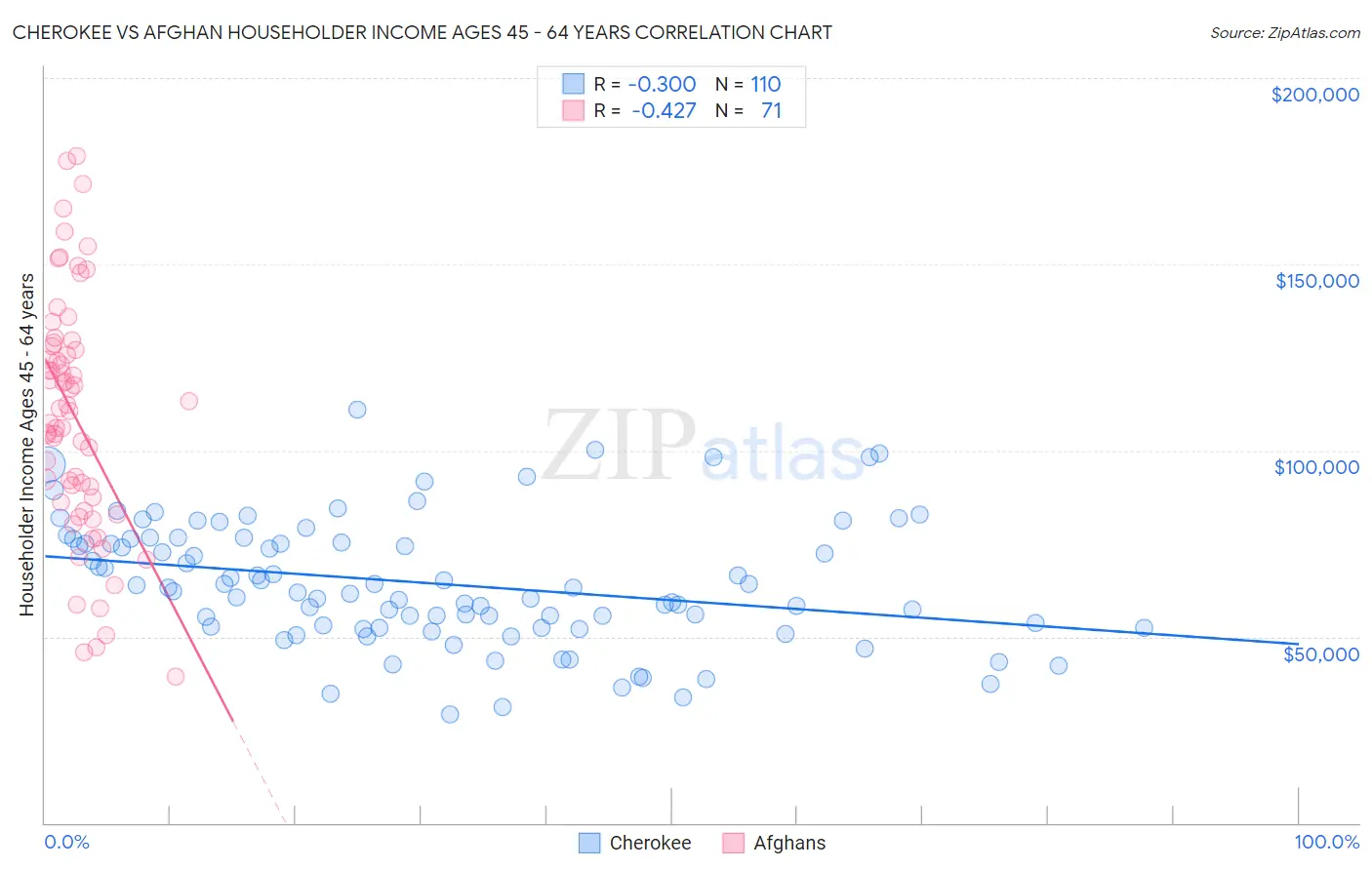 Cherokee vs Afghan Householder Income Ages 45 - 64 years
