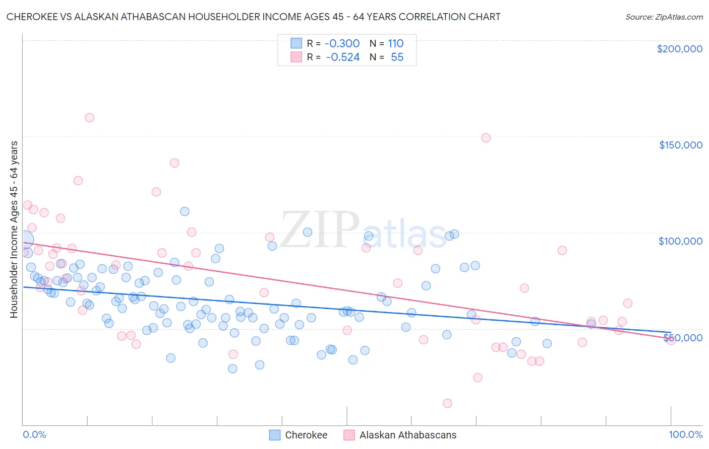 Cherokee vs Alaskan Athabascan Householder Income Ages 45 - 64 years