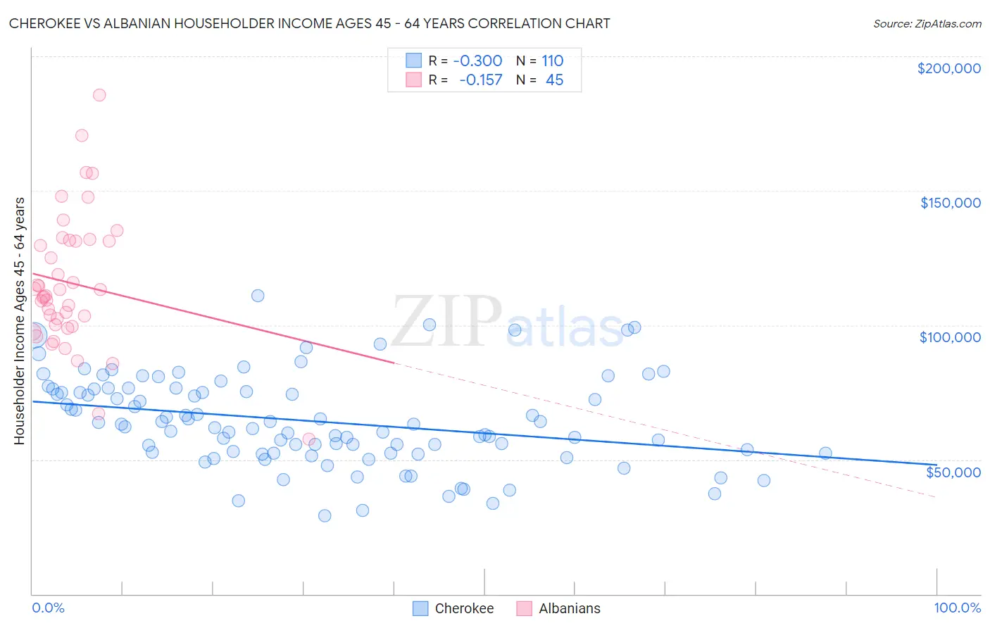 Cherokee vs Albanian Householder Income Ages 45 - 64 years