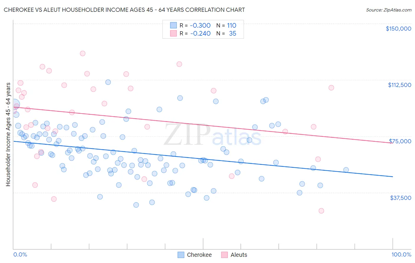 Cherokee vs Aleut Householder Income Ages 45 - 64 years