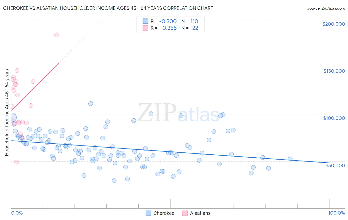 Cherokee vs Alsatian Householder Income Ages 45 - 64 years