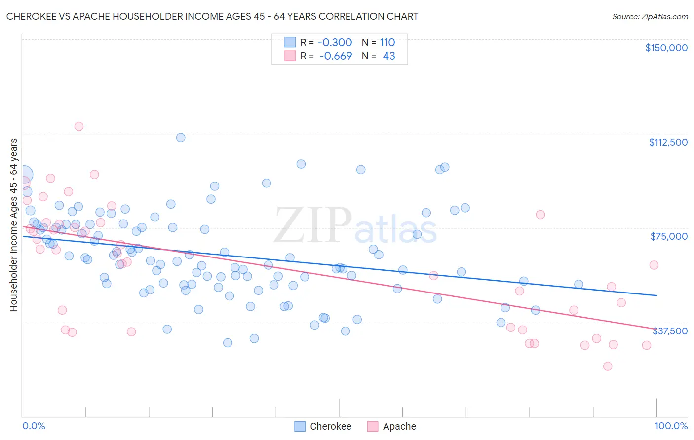 Cherokee vs Apache Householder Income Ages 45 - 64 years