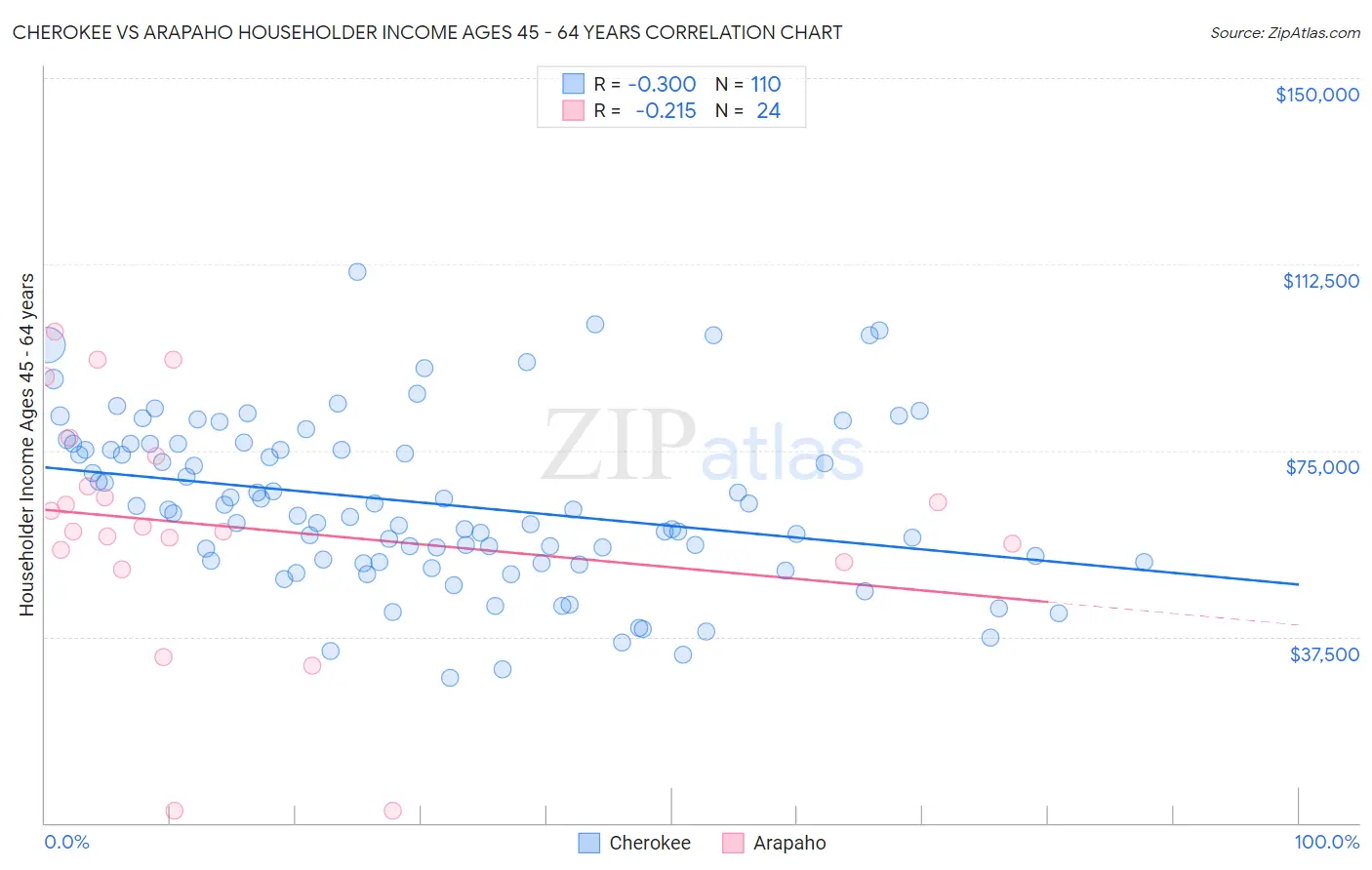 Cherokee vs Arapaho Householder Income Ages 45 - 64 years
