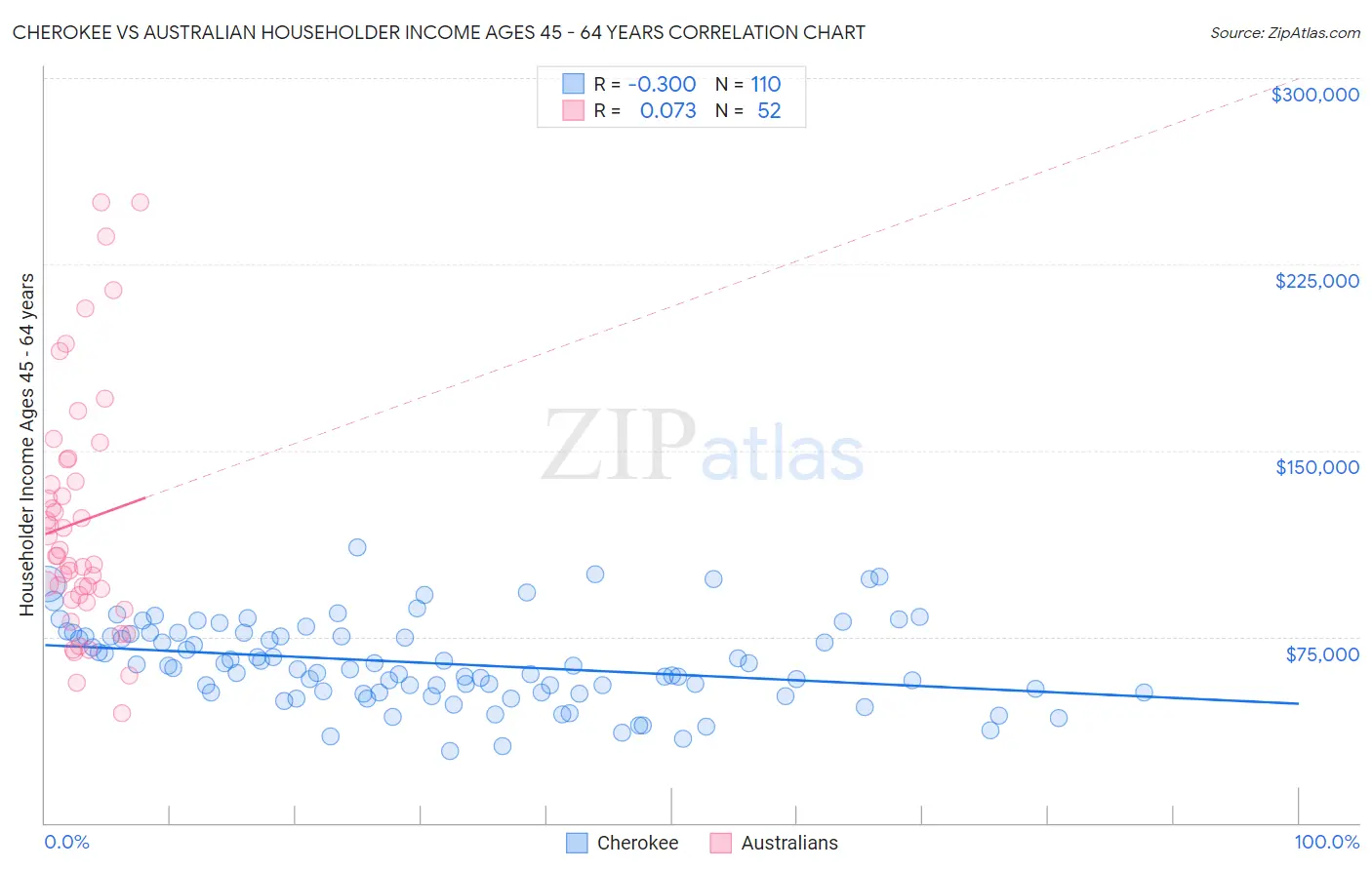 Cherokee vs Australian Householder Income Ages 45 - 64 years