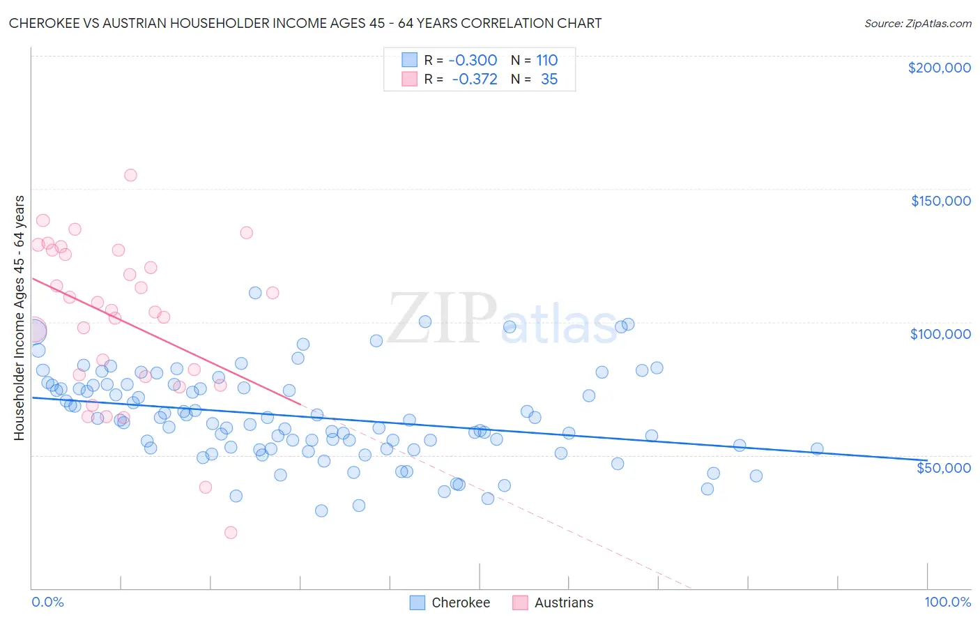 Cherokee vs Austrian Householder Income Ages 45 - 64 years