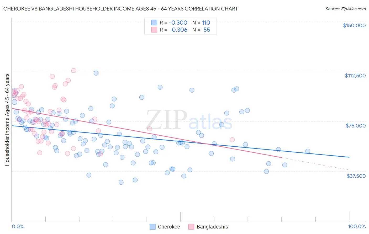 Cherokee vs Bangladeshi Householder Income Ages 45 - 64 years