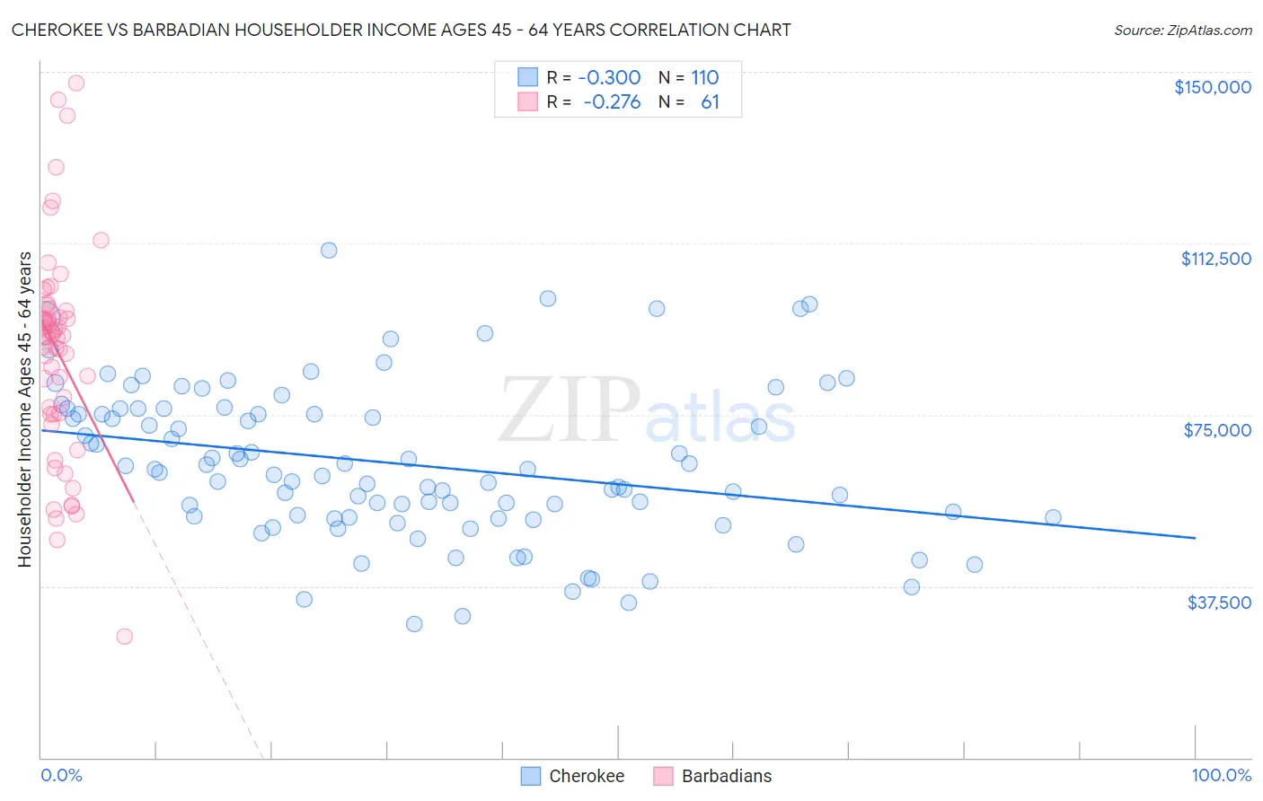 Cherokee vs Barbadian Householder Income Ages 45 - 64 years