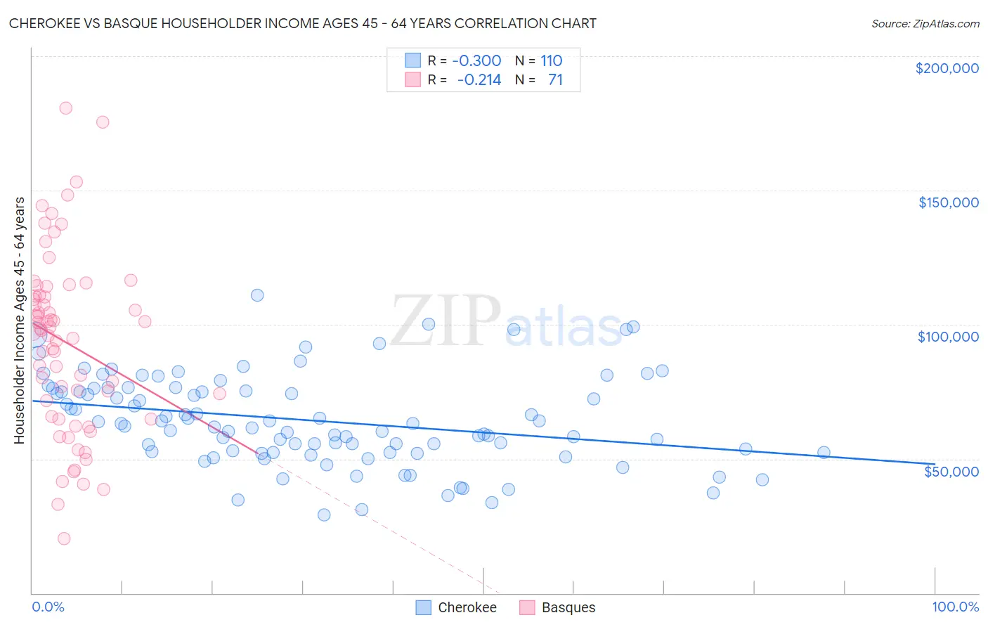 Cherokee vs Basque Householder Income Ages 45 - 64 years
