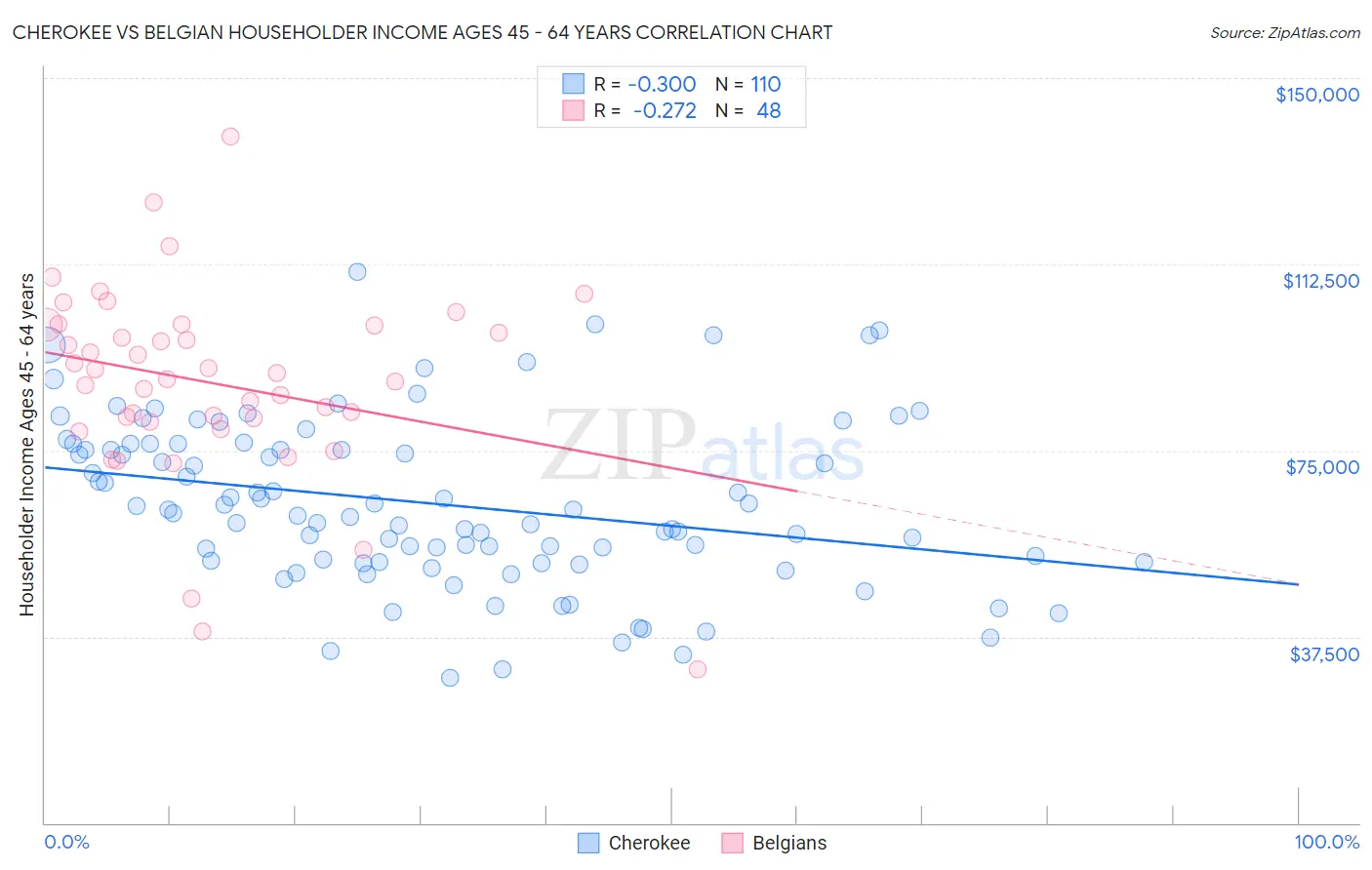Cherokee vs Belgian Householder Income Ages 45 - 64 years