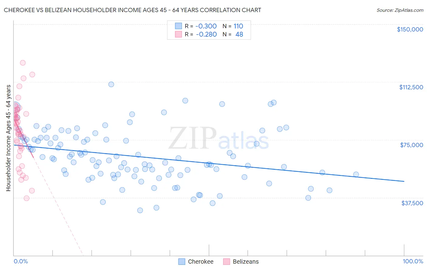 Cherokee vs Belizean Householder Income Ages 45 - 64 years