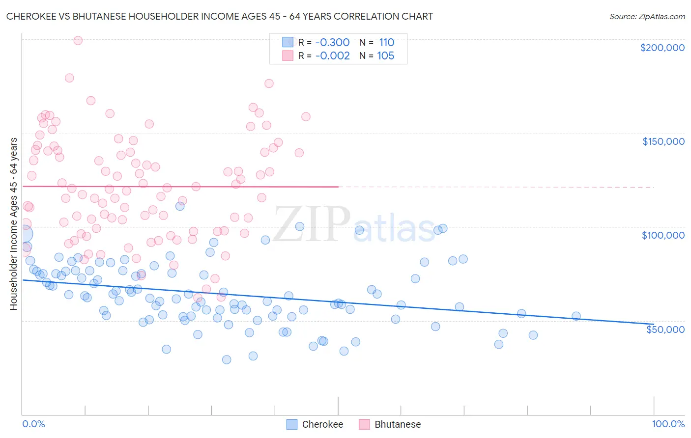 Cherokee vs Bhutanese Householder Income Ages 45 - 64 years