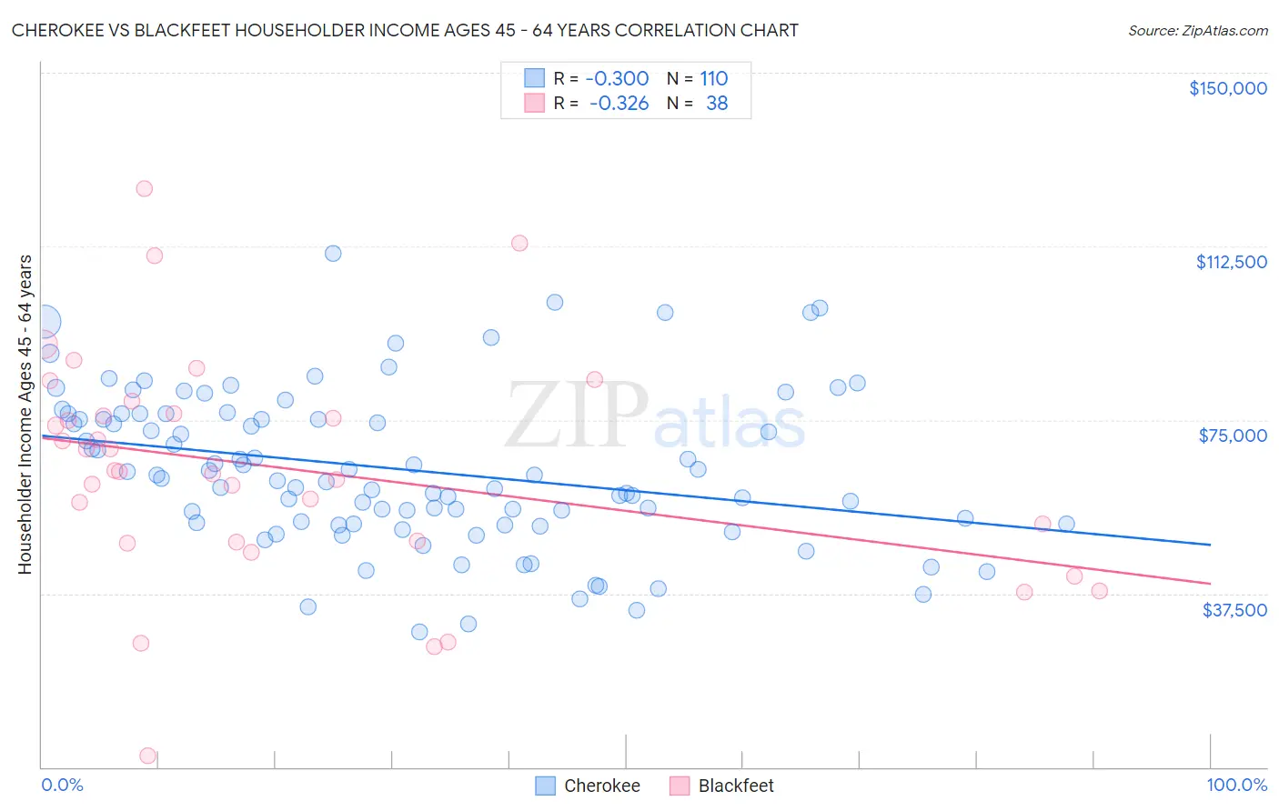 Cherokee vs Blackfeet Householder Income Ages 45 - 64 years