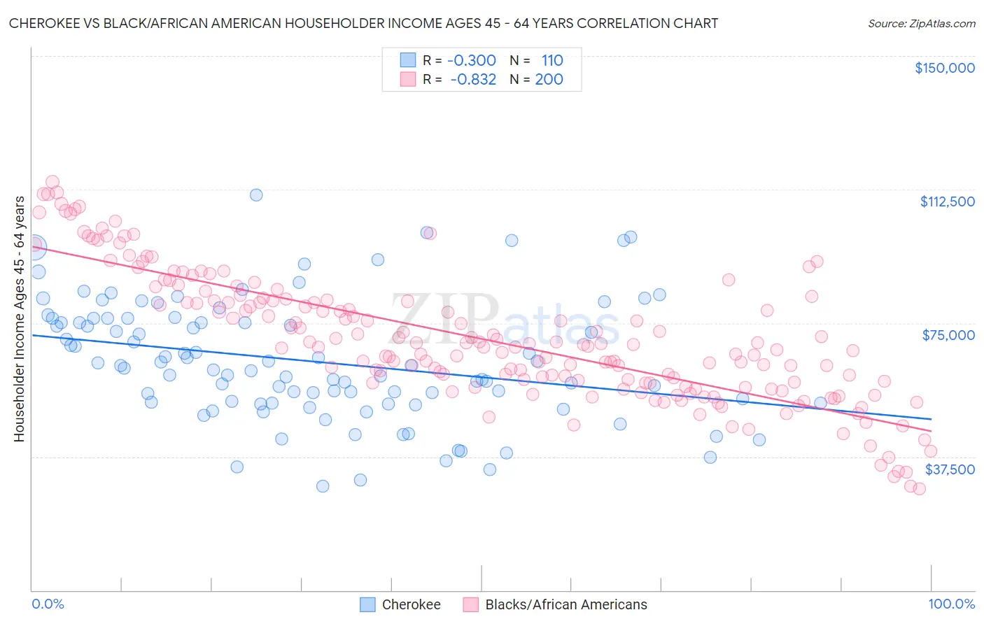 Cherokee vs Black/African American Householder Income Ages 45 - 64 years