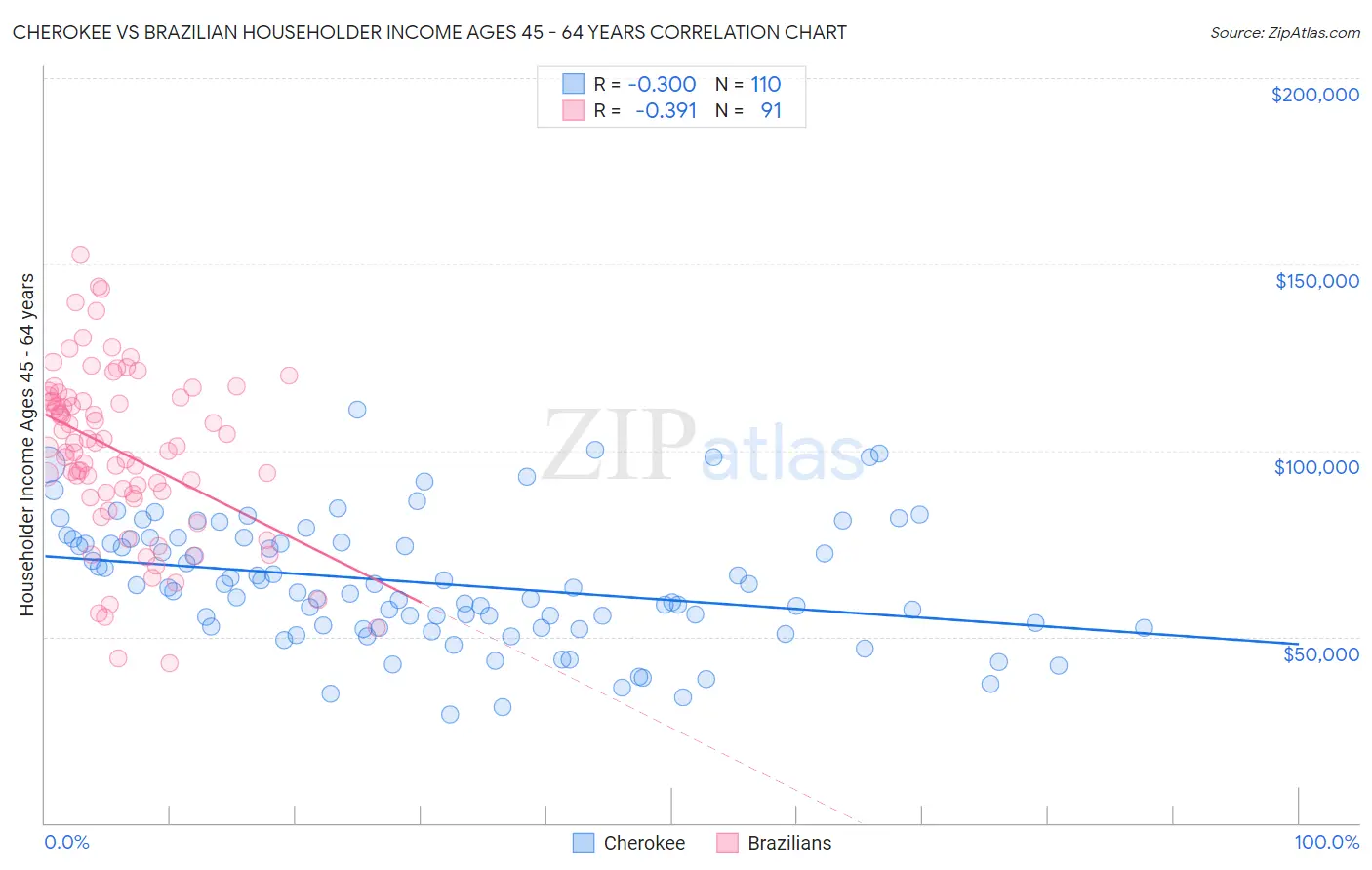 Cherokee vs Brazilian Householder Income Ages 45 - 64 years