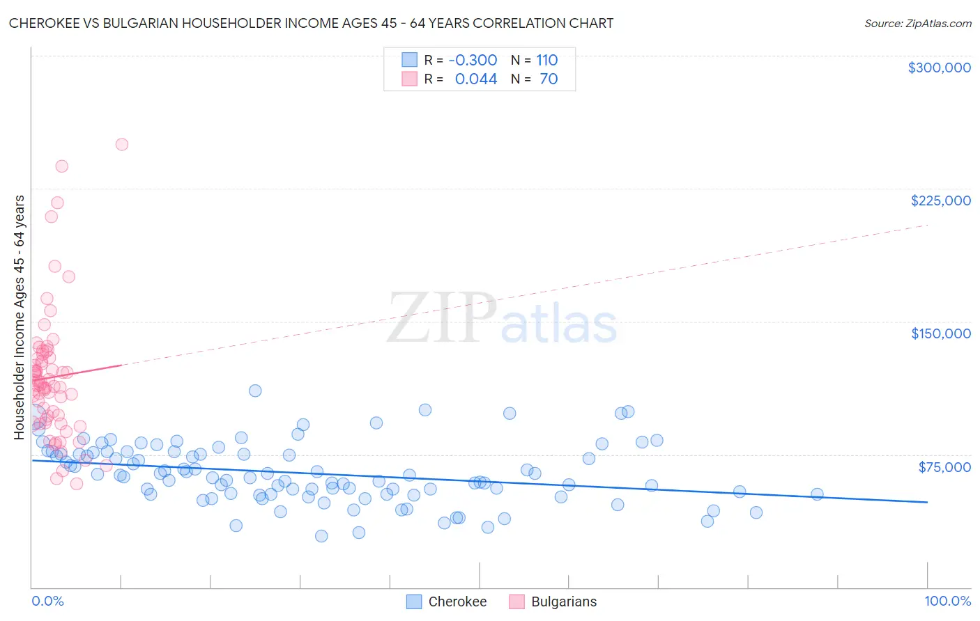 Cherokee vs Bulgarian Householder Income Ages 45 - 64 years