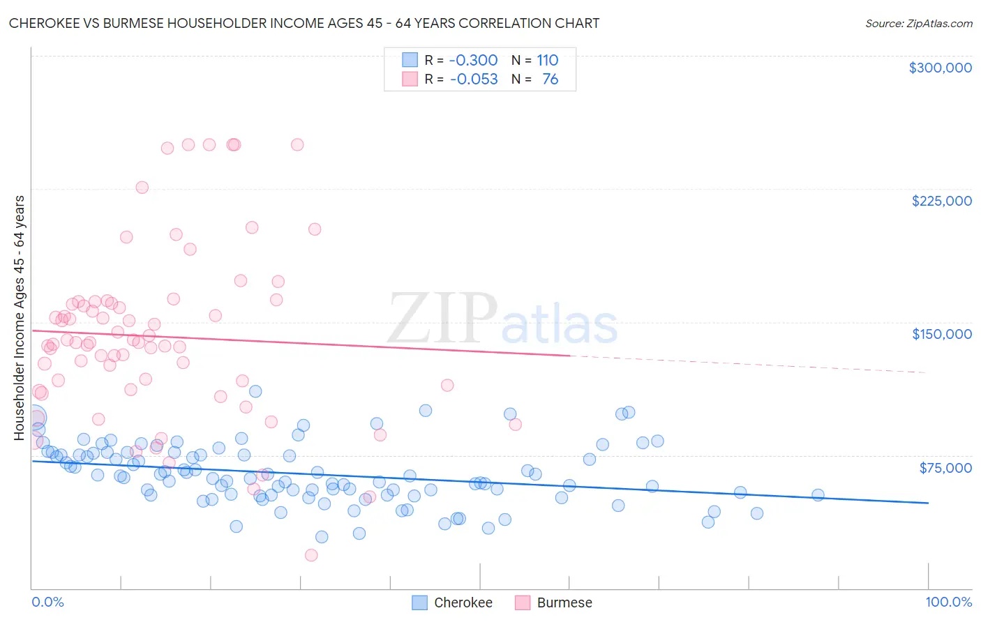 Cherokee vs Burmese Householder Income Ages 45 - 64 years