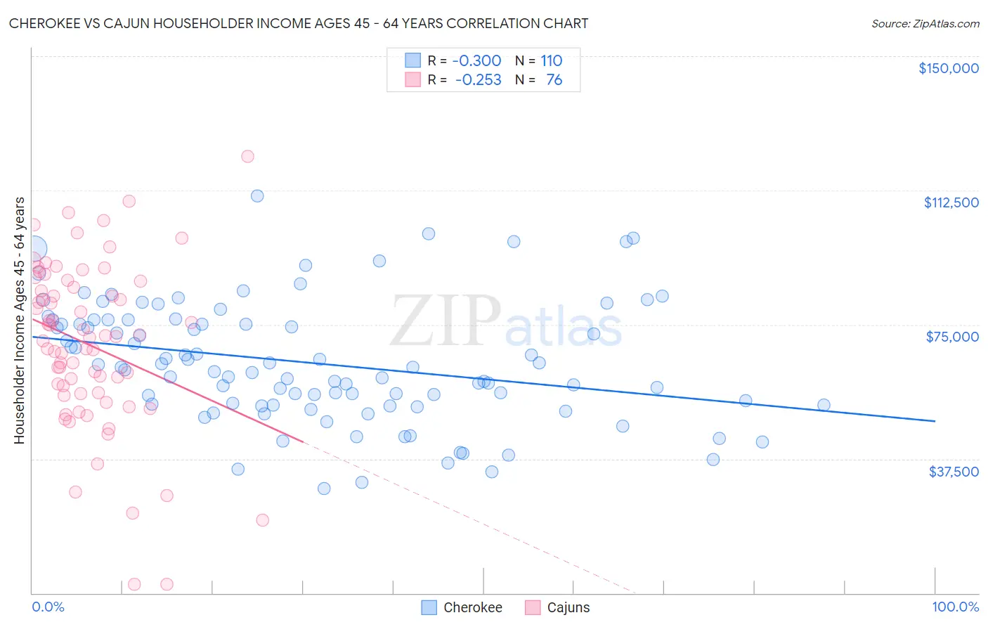 Cherokee vs Cajun Householder Income Ages 45 - 64 years