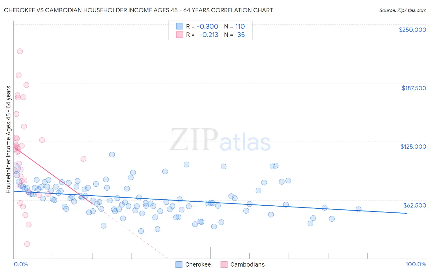 Cherokee vs Cambodian Householder Income Ages 45 - 64 years