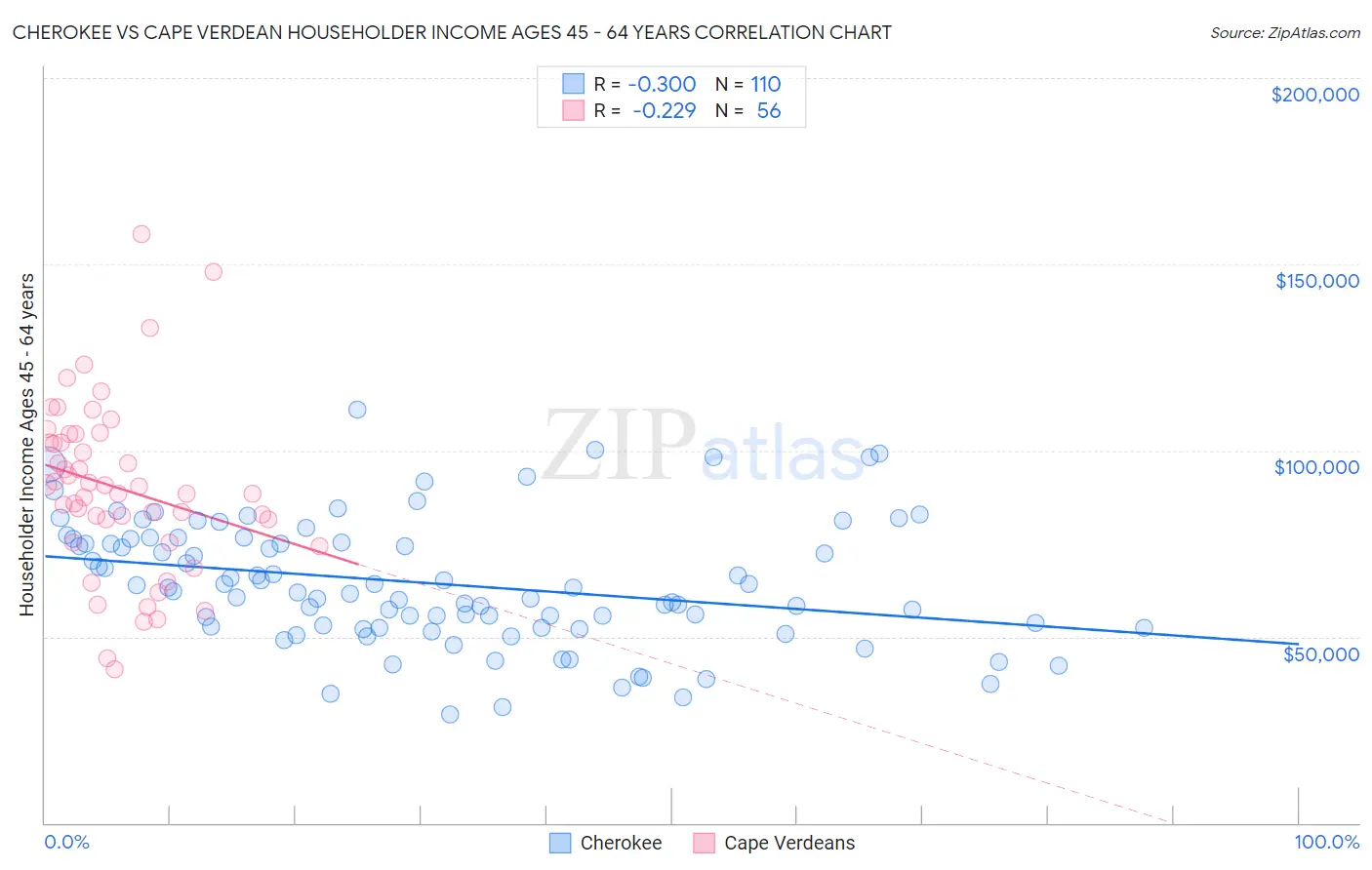 Cherokee vs Cape Verdean Householder Income Ages 45 - 64 years