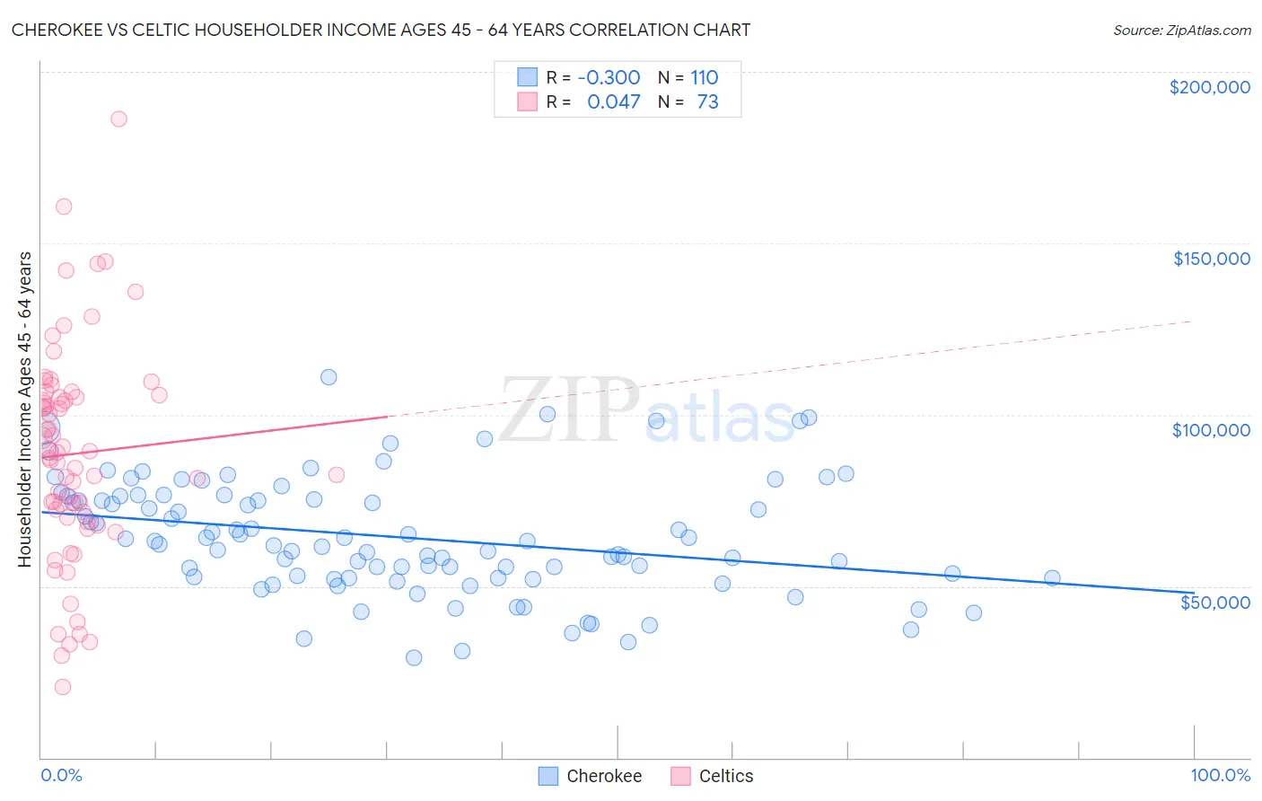 Cherokee vs Celtic Householder Income Ages 45 - 64 years