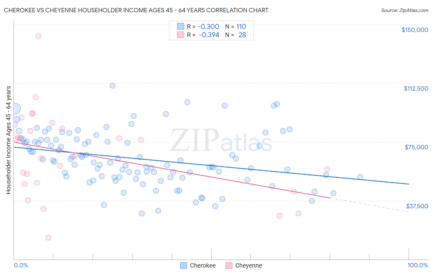 Cherokee vs Cheyenne Householder Income Ages 45 - 64 years