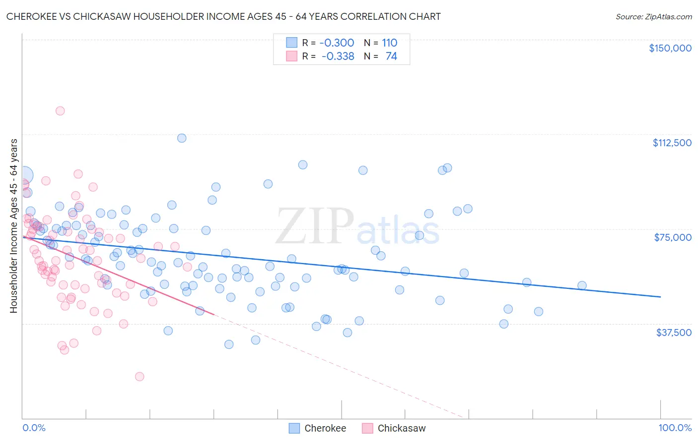 Cherokee vs Chickasaw Householder Income Ages 45 - 64 years
