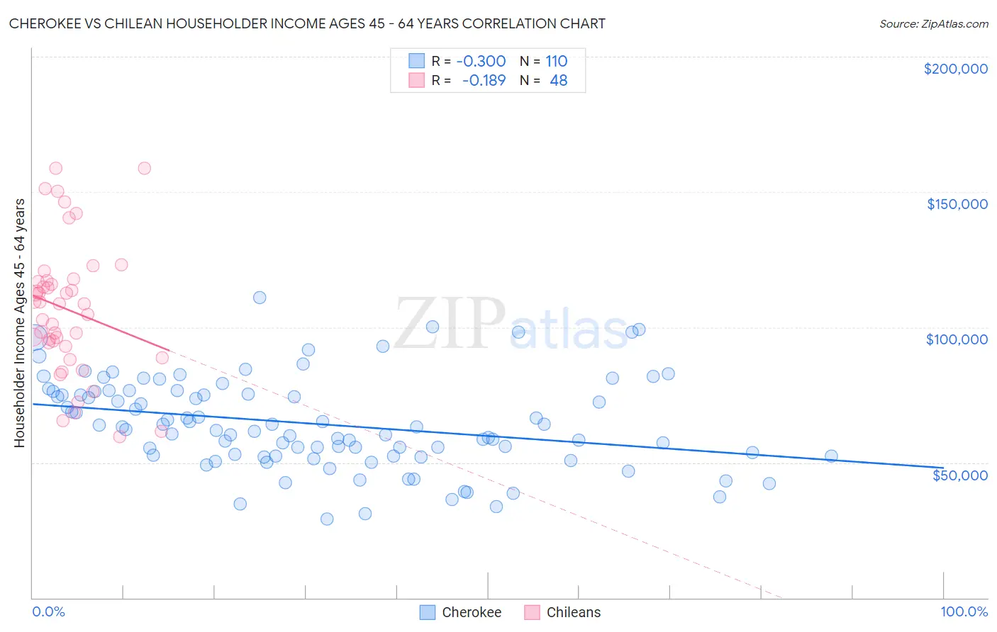 Cherokee vs Chilean Householder Income Ages 45 - 64 years