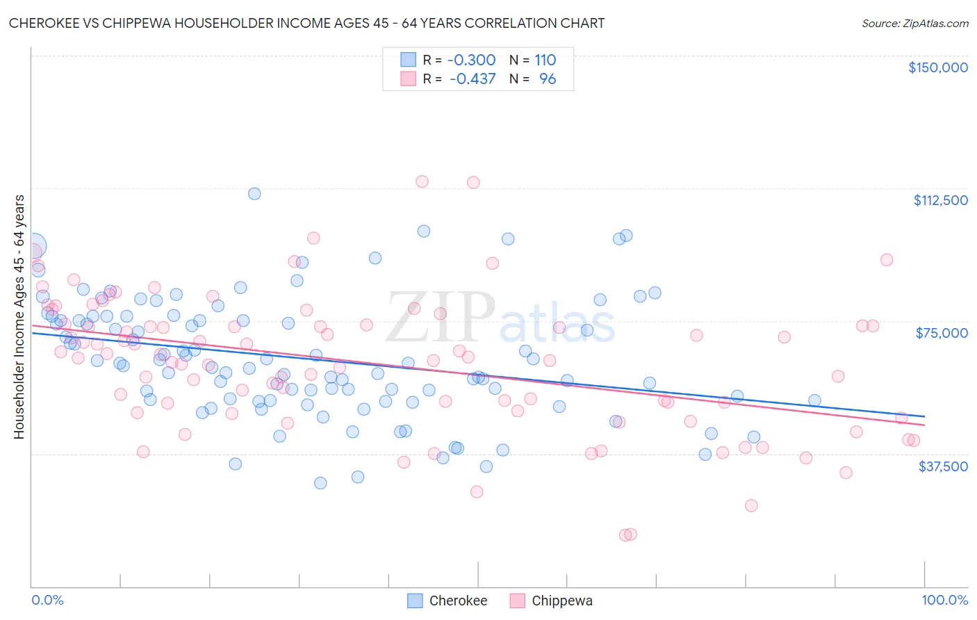 Cherokee vs Chippewa Householder Income Ages 45 - 64 years